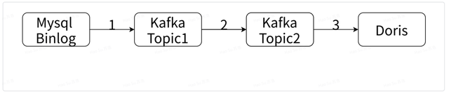 应用实践 | 海量数据，秒级分析！Flink+Doris 构建实时数仓方案