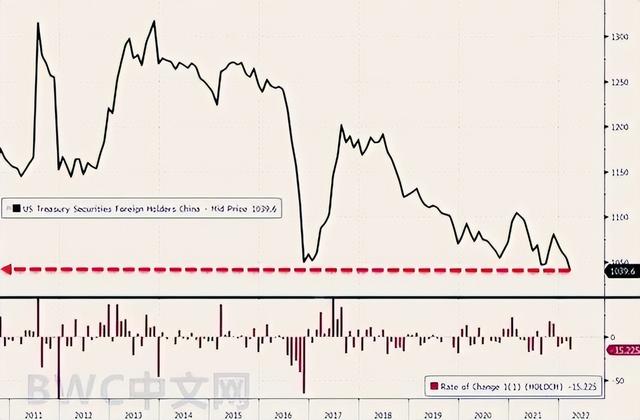 中国抛售4302亿美债，美媒：存在清零可能，数千吨黄金或运抵中国