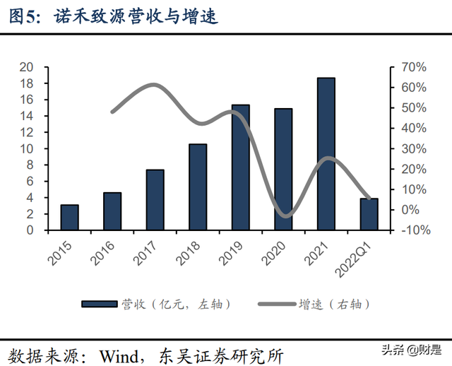 诺禾致源研究报告：全球科研测序龙头企业，疫情后有望重回高增长