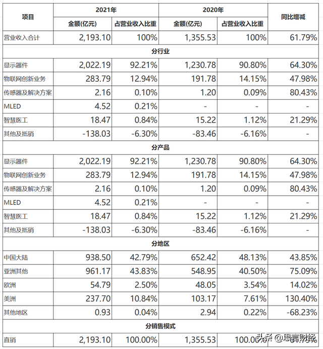 京东方科技集团，显示器件在五大应用领域市占率持续稳居全球第一