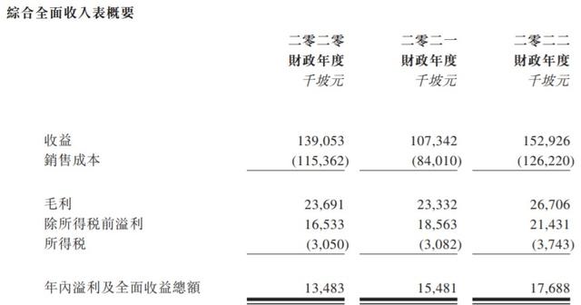 新股消息 | AP&P Holdings递表港交所 为第三大新加坡打桩工程承建商