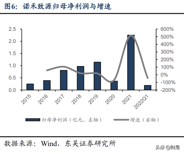 诺禾致源研究报告：全球科研测序龙头企业，疫情后有望重回高增长