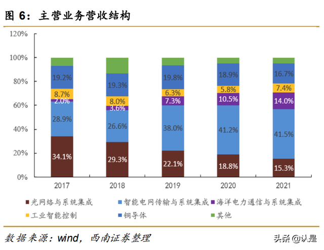 亨通光电研究报告：光电业务双线并进，海洋板块潜力巨大