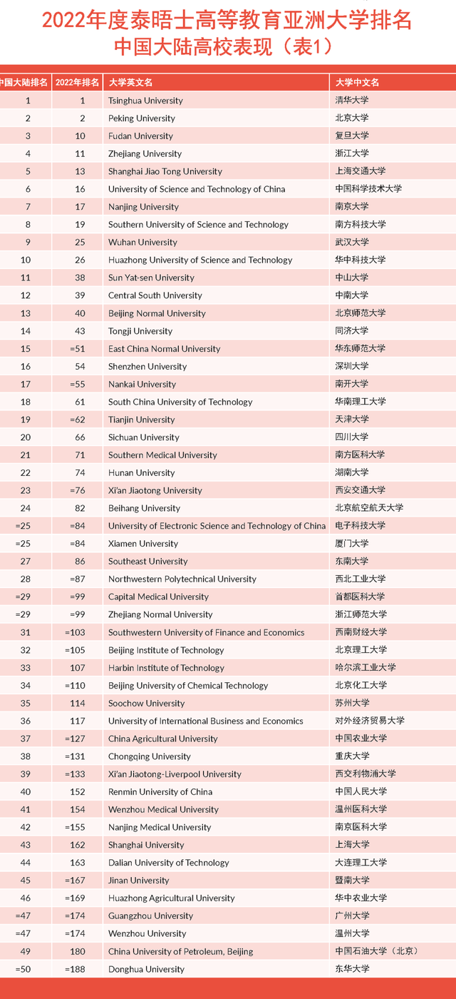 最新！2022THE亚洲大学排名发布