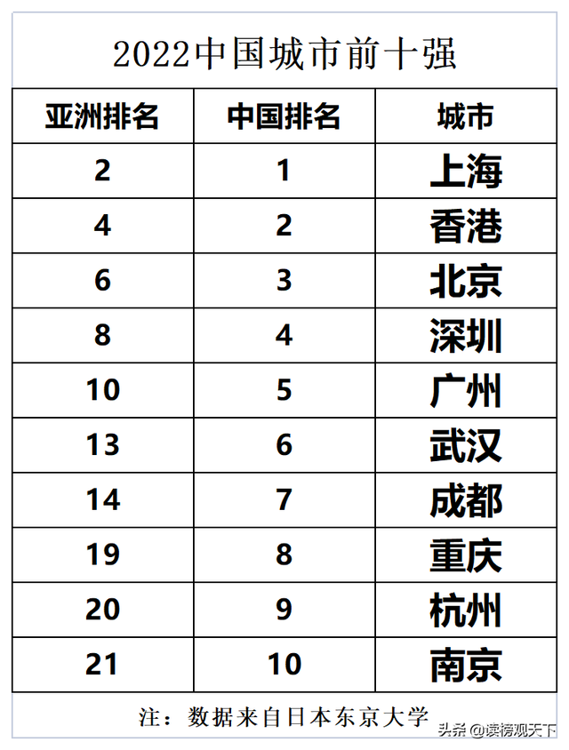 日本人眼里的亚洲城市百强榜！谁才是中国新一线城市？