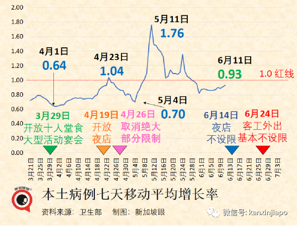 今增2526｜新加坡冠病病死率再次下降；台湾地区入境隔离改为3+4；赴美不再需要阴性证明