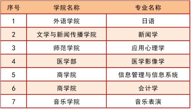 青岛大学新增22个国家级和省级一流本科专业建设点