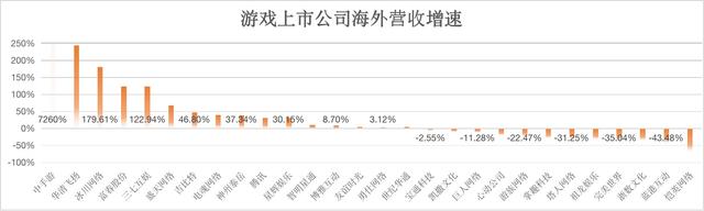 国产游戏疯狂收割老外，中手游海外营收暴增73倍，但越来越不赚钱了