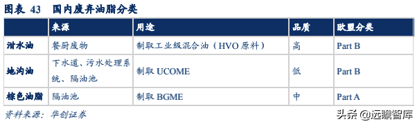 生物柴油——双碳背景下的高景气细分赛道