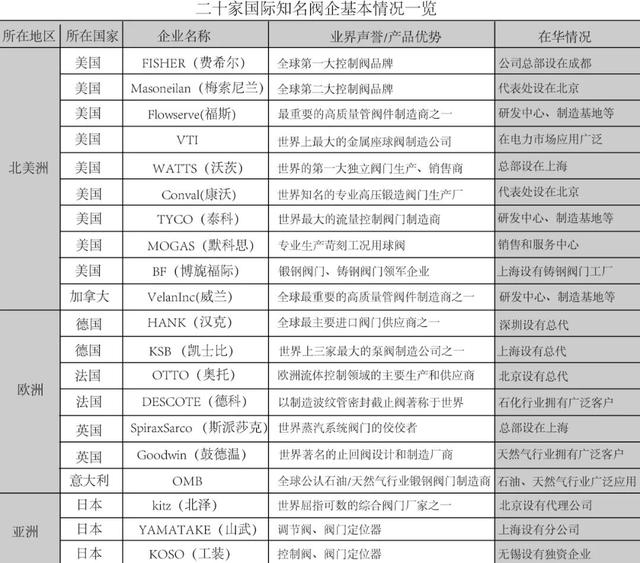 20家国际知名阀企大盘点（阀门人必读）