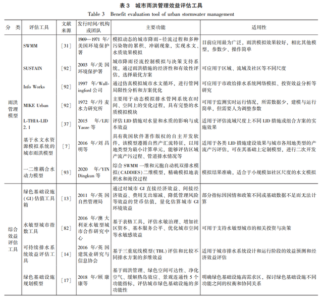 城市雨洪管理效益评估研究综述