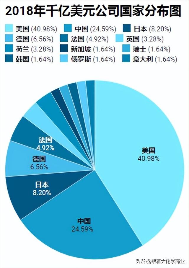 中国的千亿美元企业数猛增 美国很紧张 未来的竞争维度 10亿人口崛起