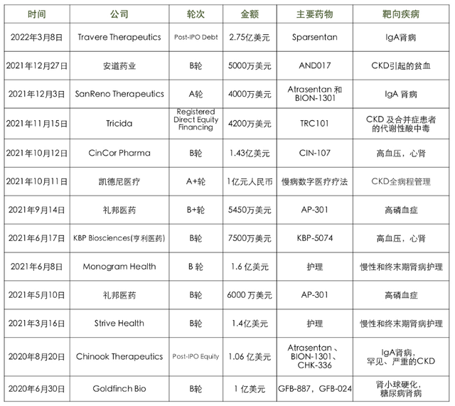 下一个风口在哪？多家知名机构已提前布局慢性肾病市场