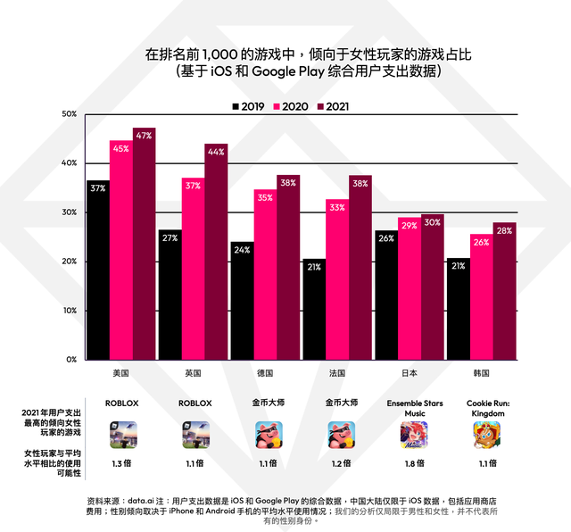 data.ai：2022 年移动游戏覆盖更广，女性玩家占比逐渐上升