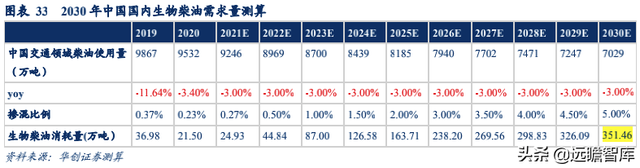 生物柴油——双碳背景下的高景气细分赛道