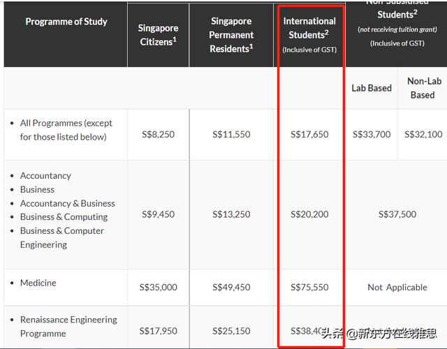 爆肝整理！2023QS世界大学TOP 50雅思要求&学费汇总