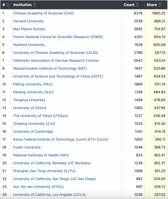 Nature发布2022榜单，美国世界科研论文贡献比No.1，中国增速最快