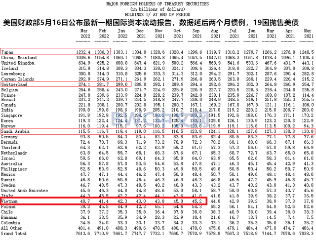 6527亿美债被抛售,越南连续6个月抛美债,美国经济大萧条迹象明显