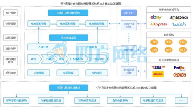 全球布局海外仓，海外仓行业四股力量，如何解决多国多仓难题？