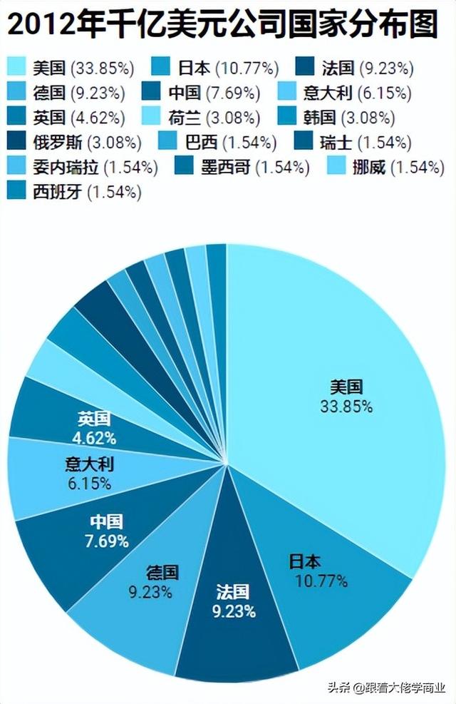 中国的千亿美元企业数猛增 美国很紧张 未来的竞争维度 10亿人口崛起