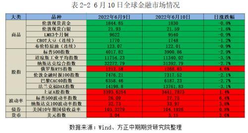 多国央行调整货币政策 美延续40多年来高通胀—全球宏观经济与大宗商品市场周报