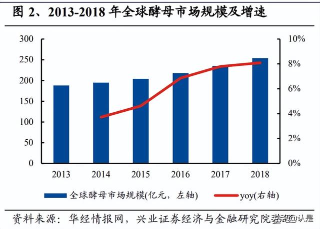 安琪酵母研究报告：基础需求坚实，全球布局更上层楼