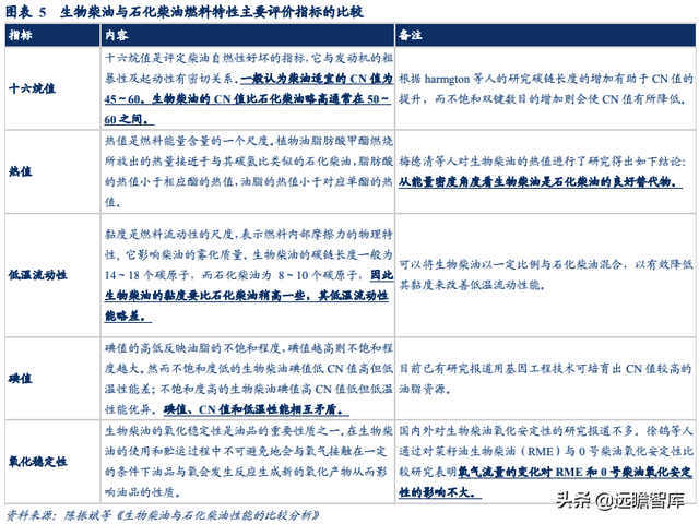 生物柴油——双碳背景下的高景气细分赛道