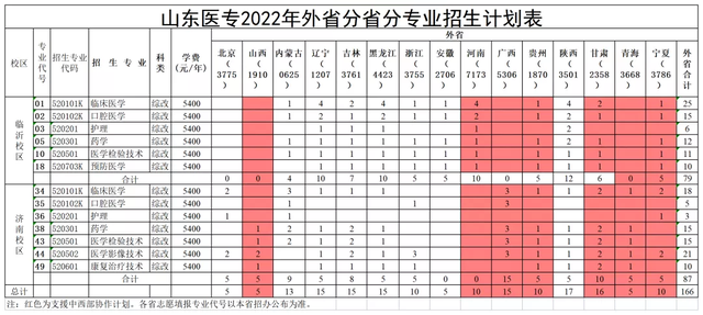 山东医专2022年普通专科招生答考生问~