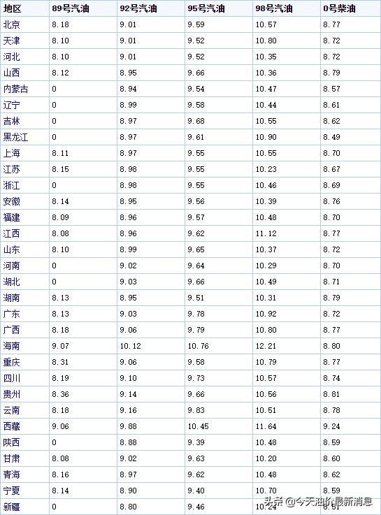 油价调整消息：今天6月13日，调整后各地92、95汽油价格