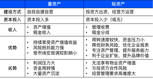 商业地产轻资产运营趋势（上）