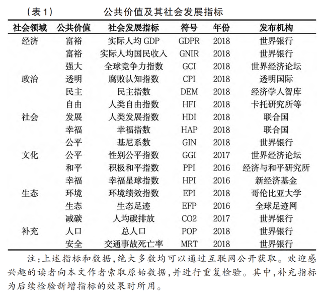 美丽国家的多维度展开与主成分构成