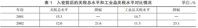 《财政科学》王志刚 张帅：加入WTO后我国关税政策的演进及其经验启示