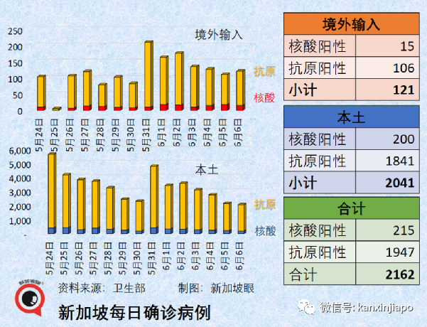 首例猴痘与艾滋病共感染，与性传播有关；新加坡确诊病例破132万