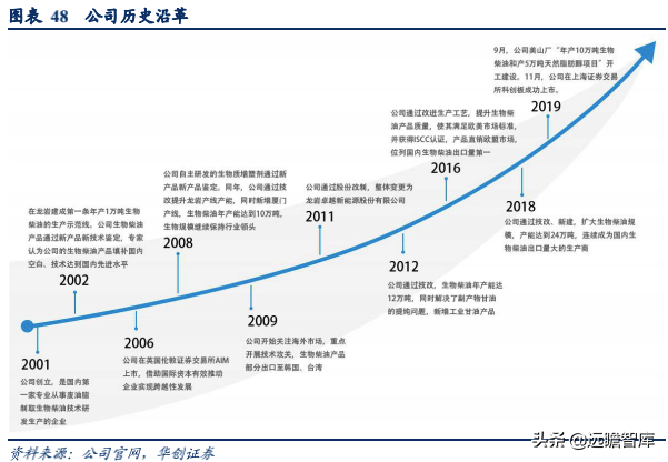 生物柴油——双碳背景下的高景气细分赛道