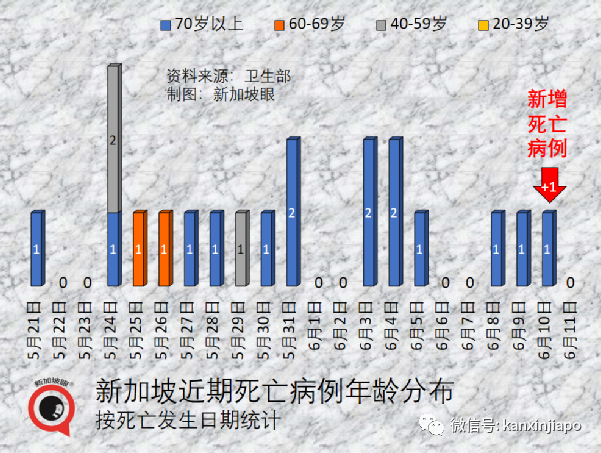 今增2526｜新加坡冠病病死率再次下降；台湾地区入境隔离改为3+4；赴美不再需要阴性证明