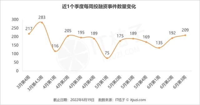 腾讯在海外有了大手笔投资；协作机器人研发商成独角兽 | IT桔子周报