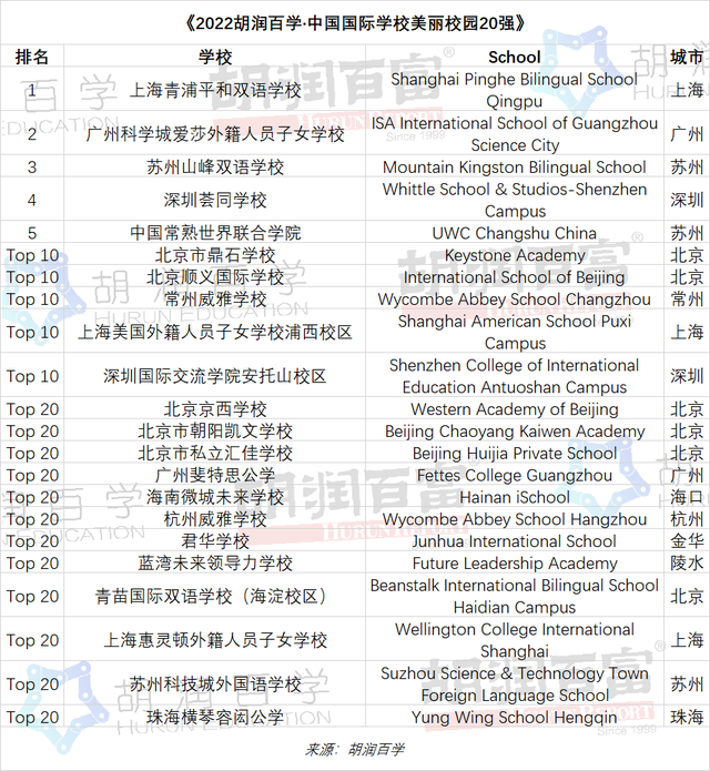 《2022胡润百学·中国百强国际学校》，广州18所学校上榜