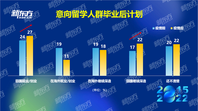 8年行业数据积累，新东方《2022中国留学白皮书》发布