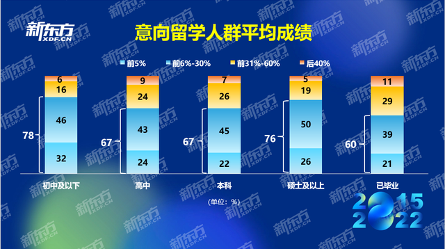 8年行业数据积累，新东方《2022中国留学白皮书》发布