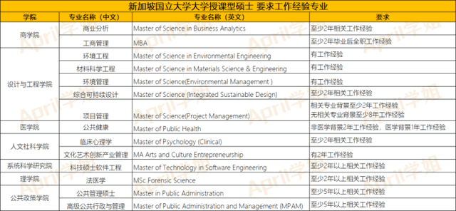 工作之后，是否还适合去新加坡留学？