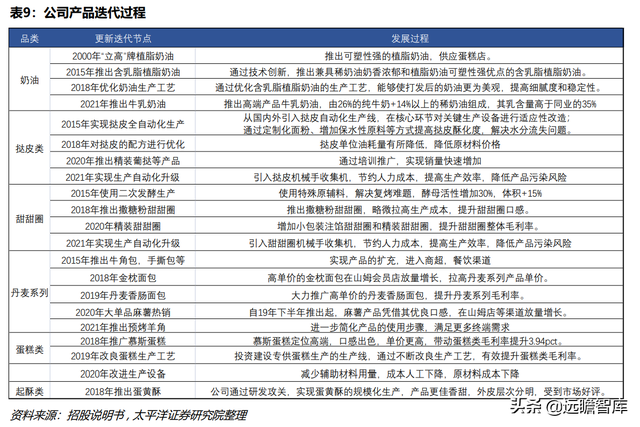 冷冻烘焙龙头，立高食品：渠道扩张+产品推新，高成长性确定