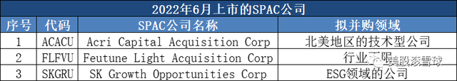 2022年6月SPAC公司上市及合并情况