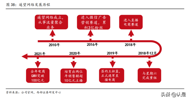 星期六研究报告：携手遥望顺利转型，成就直播电商MCN领军者