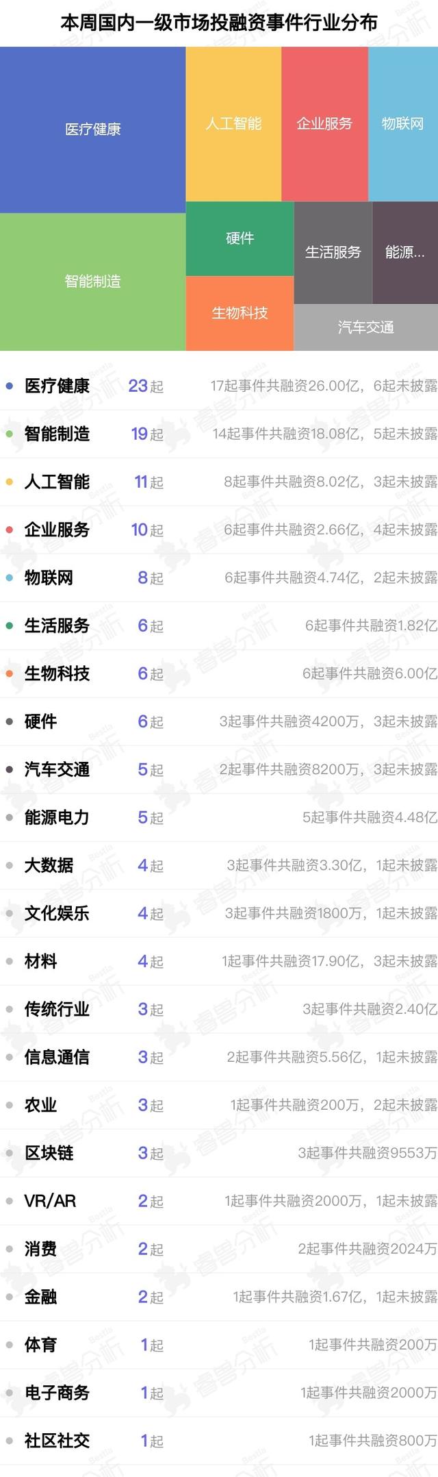 鑫芯半导体获TCL科技17.9亿元战略投资；红杉中国募资超90亿美金