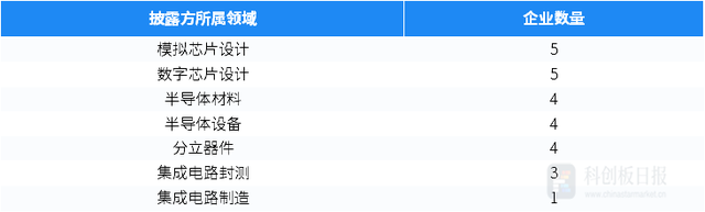 6月半导体一级市场融资事件环比增四成 地平线获一汽集团战投｜财联社创投通