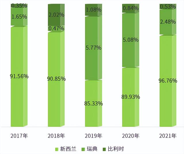 2022年中国豌豆产业进出口数据分析报告