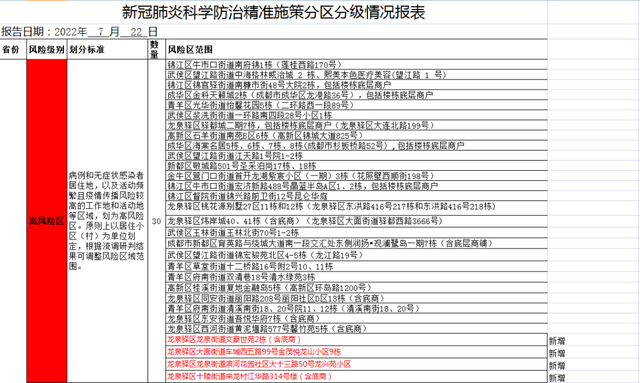 成都疫情（7月22日）今日最新消息：7月21日0-24时，成都新增本土4+3例，病例详情公布