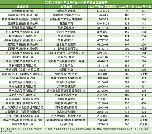 2022《财富》中国500强揭晓！28家农牧食品企业上榜，谁是第一？