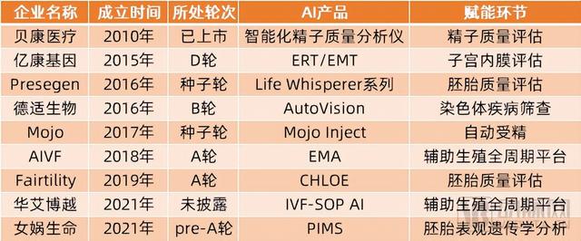 又一医疗AI获CE认证，人工智能企业如何掘金辅助生殖新蓝海？