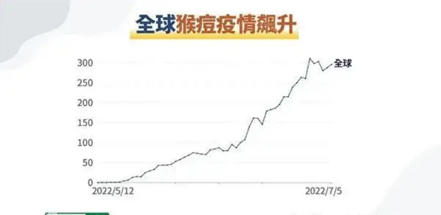 全球猴痘确诊逼近万例，是大爆发的前兆吗？到底是谁在背后搞鬼？